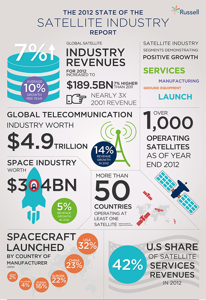 Satellite Industry Report